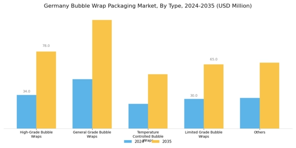 Germany Bubble Wrap Packaging Market Segment Image 0