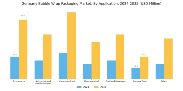 Germany Bubble Wrap Packaging Market Segment Image 1
