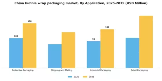 China Bubble Wrap Packaging Market Segment Image 0