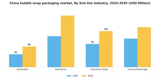 China Bubble Wrap Packaging Market Segment Image 1