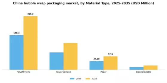 China Bubble Wrap Packaging Market Segment Image 2