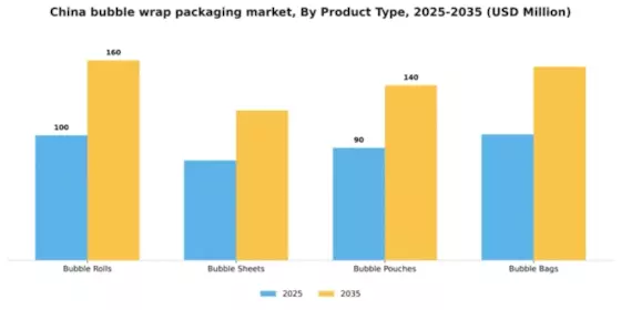 China Bubble Wrap Packaging Market Segment Image 3