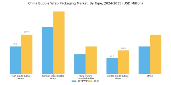 China Bubble Wrap Packaging Market Segment Image 0