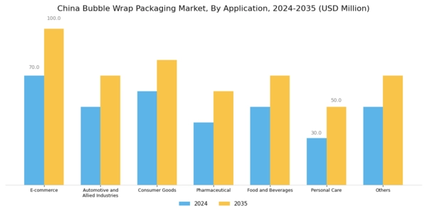 China Bubble Wrap Packaging Market Segment Image 1