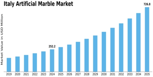 Italy Artificial Marble Market Size