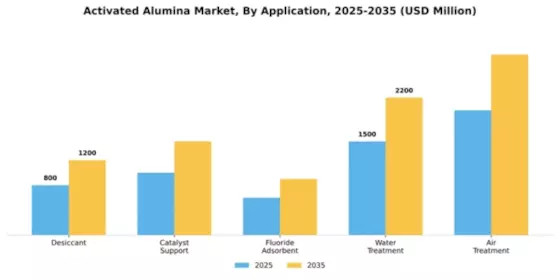 Activated Alumina Market Segment Image 0