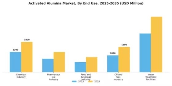 Activated Alumina Market Segment Image 1