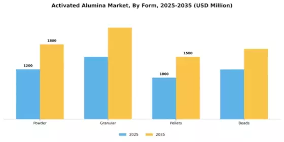 Activated Alumina Market Segment Image 2