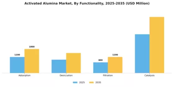 Activated Alumina Market Segment Image 3