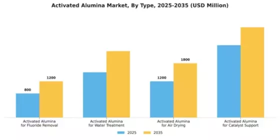 Activated Alumina Market Segment Image 4