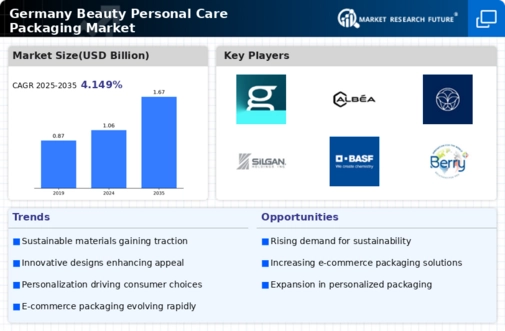 Germany Beauty Personal Care Packaging Market Infographic