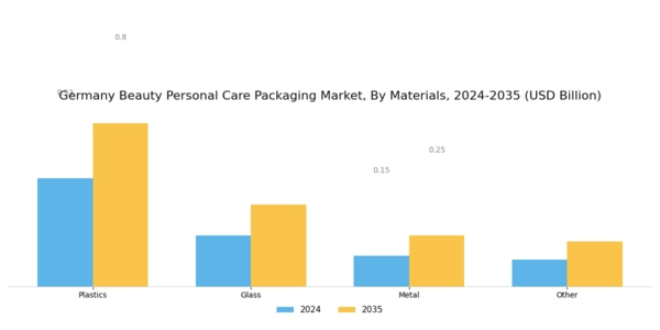 Germany Beauty Personal Care Packaging Market Segment Image 0