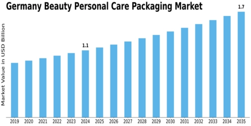 Germany Beauty Personal Care Packaging Market Size