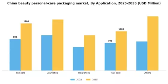 China Beauty Personal Care Packaging Market Segment Image 0