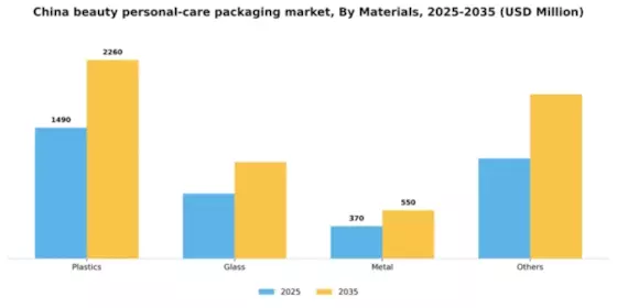 China Beauty Personal Care Packaging Market Segment Image 1