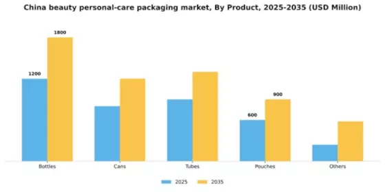 China Beauty Personal Care Packaging Market Segment Image 2