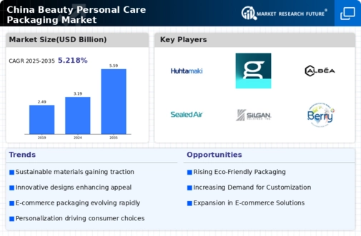 China Beauty Personal Care Packaging Market Infographic