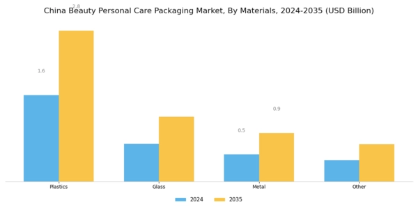 China Beauty Personal Care Packaging Market Segment Image 0