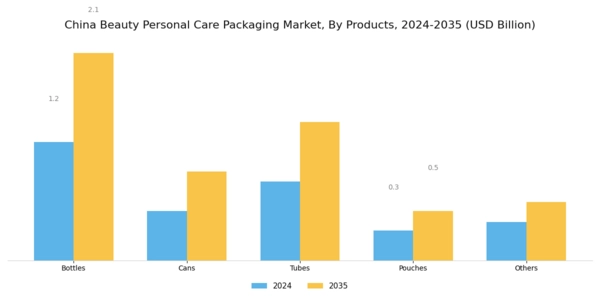 China Beauty Personal Care Packaging Market Segment Image 1