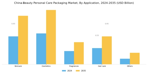 China Beauty Personal Care Packaging Market Segment Image 2