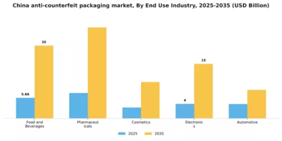 China Anti Counterfeit Packaging Market Segment Image 0