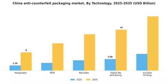 China Anti Counterfeit Packaging Market Segment Image 3