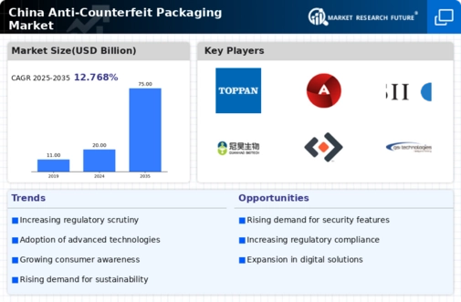 China Anti Counterfeit Packaging Market Infographic