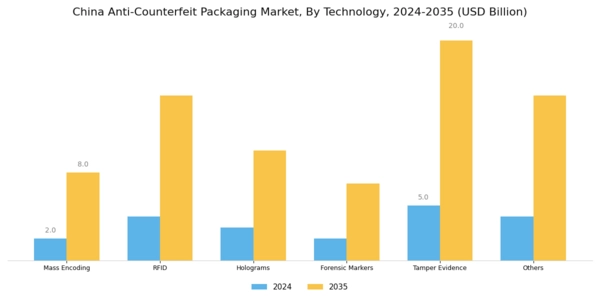 China Anti Counterfeit Packaging Market Segment Image 0