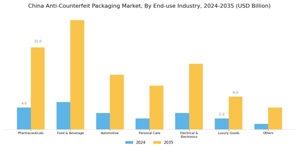 China Anti Counterfeit Packaging Market Segment Image 1