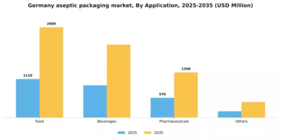 Germany Aseptic Packaging Market Segment Image 0
