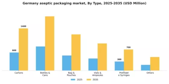 Germany Aseptic Packaging Market Segment Image 2