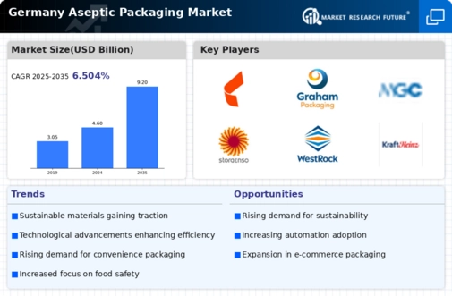 Germany Aseptic Packaging Market Infographic