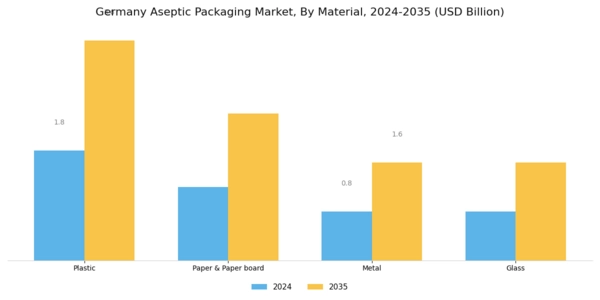 Germany Aseptic Packaging Market Segment Image 0