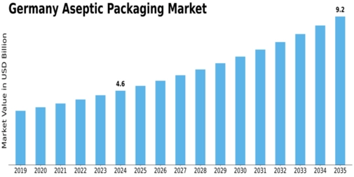 Germany Aseptic Packaging Market Size