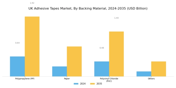 UK Adhesive Tapes Market Segment Image 0