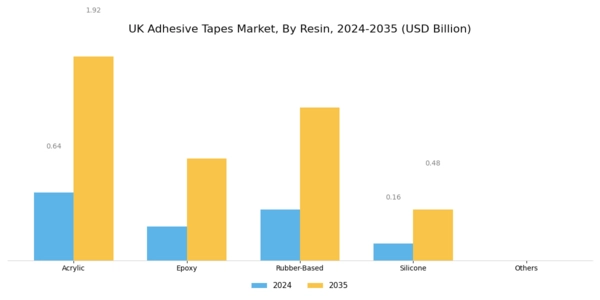 UK Adhesive Tapes Market Segment Image 2