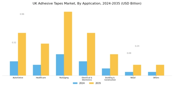 UK Adhesive Tapes Market Segment Image 3