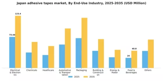 Japan Adhesive Tapes Market Segment Image 0