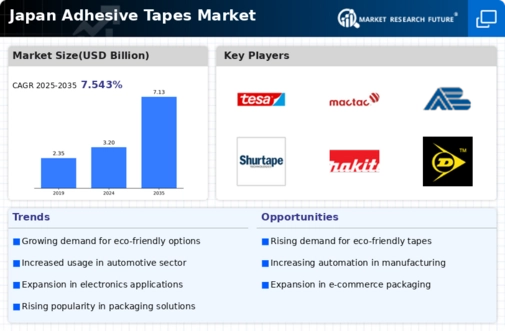 Japan Adhesive Tapes Market Infographic