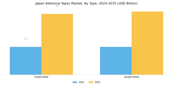 Japan Adhesive Tapes Market Segment Image 1