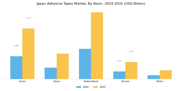Japan Adhesive Tapes Market Segment Image 2