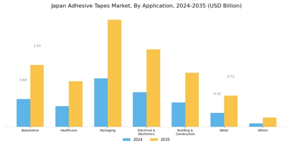 Japan Adhesive Tapes Market Segment Image 3