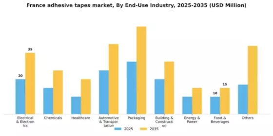 France Adhesive Tapes Market Segment Image 0