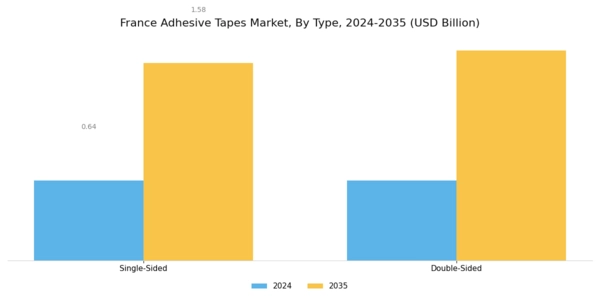 France Adhesive Tapes Market Segment Image 1