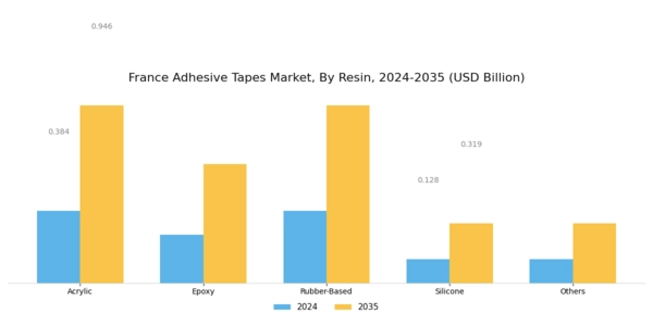 France Adhesive Tapes Market Segment Image 2