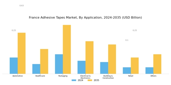France Adhesive Tapes Market Segment Image 3