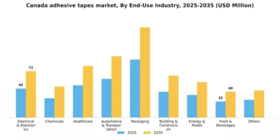 Canada Adhesive Tapes Market Segment Image 0