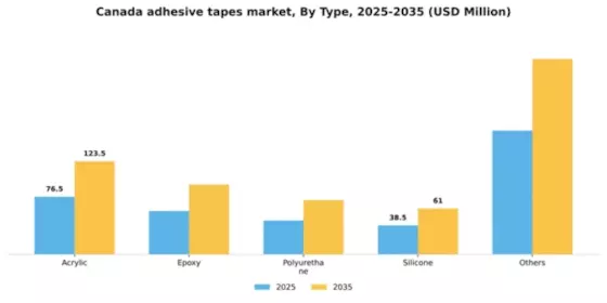Canada Adhesive Tapes Market Segment Image 1