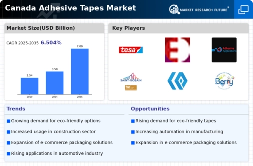 Canada Adhesive Tapes Market Infographic