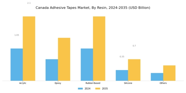 Canada Adhesive Tapes Market Segment Image 2